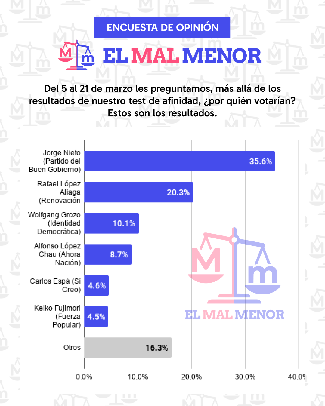 Imagen de cabecera: La Encuesta de ElMalMenor.com: Lo que 5,655 peruanos nos dijeron sobre el 2026