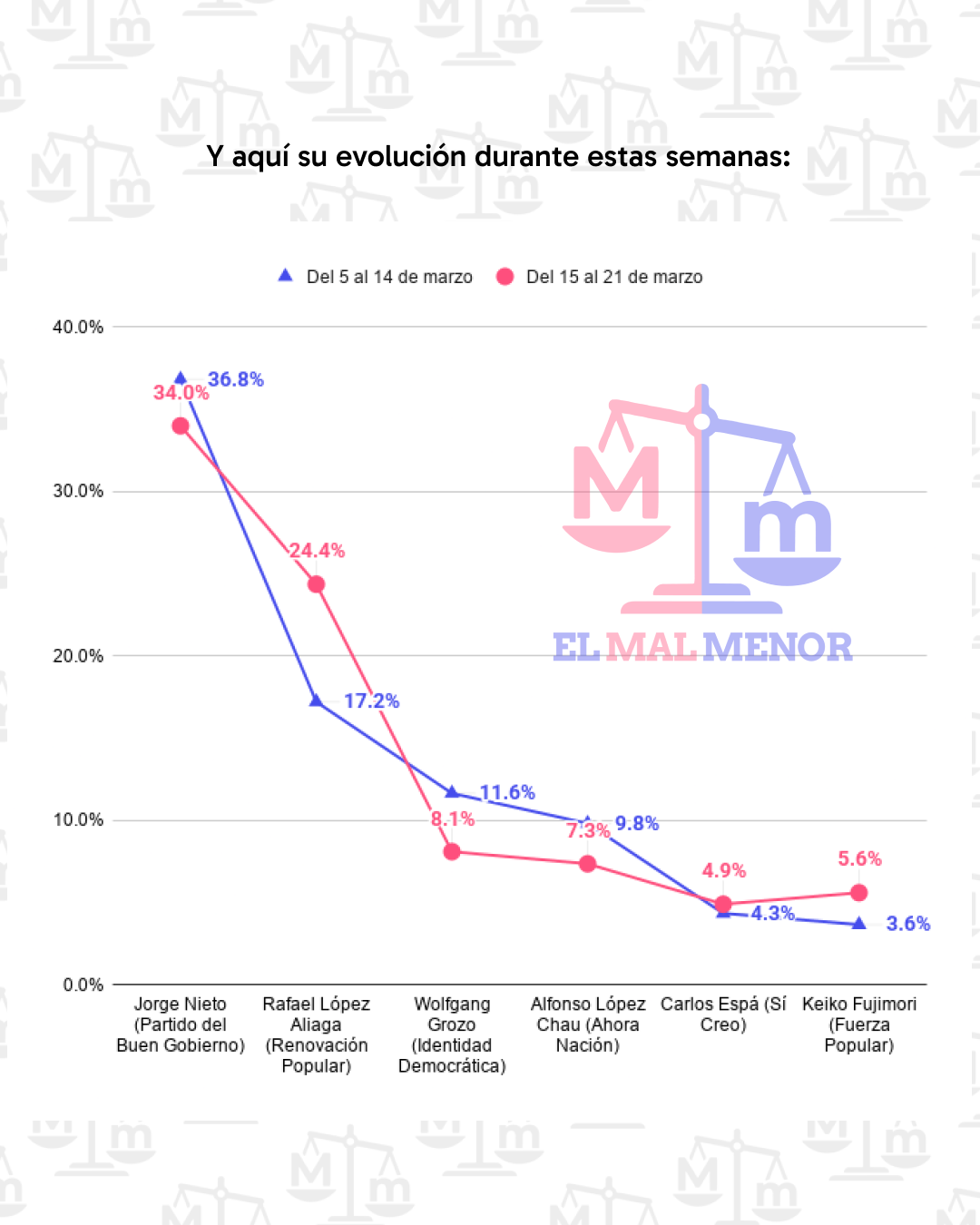 Primera Encuesta de elmalmenor.com evolucion semana a semana
