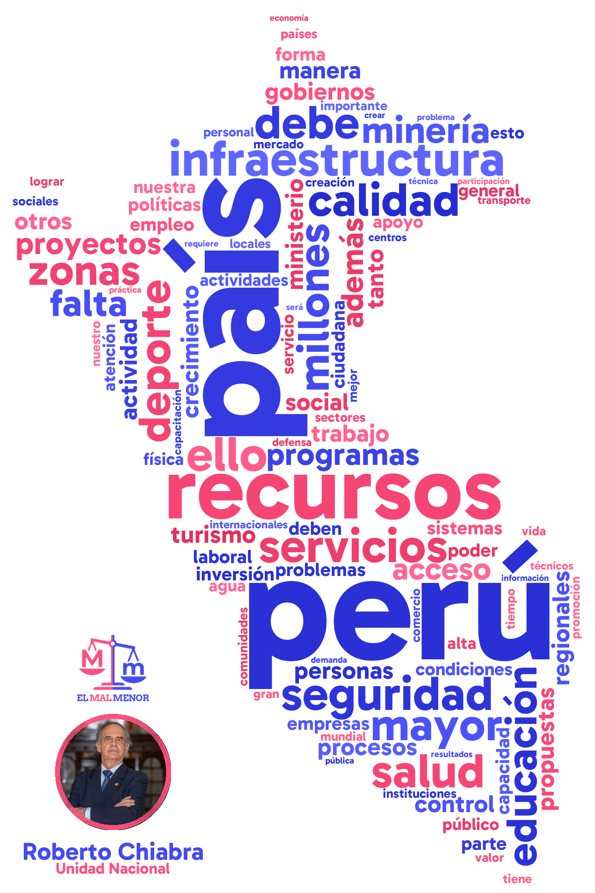 Nube de palabras del plan de gobierno de Chiabra y Unidad Nacional para las elecciones en Perú 2026: palabras más repetidas en forma de mapa del Perú