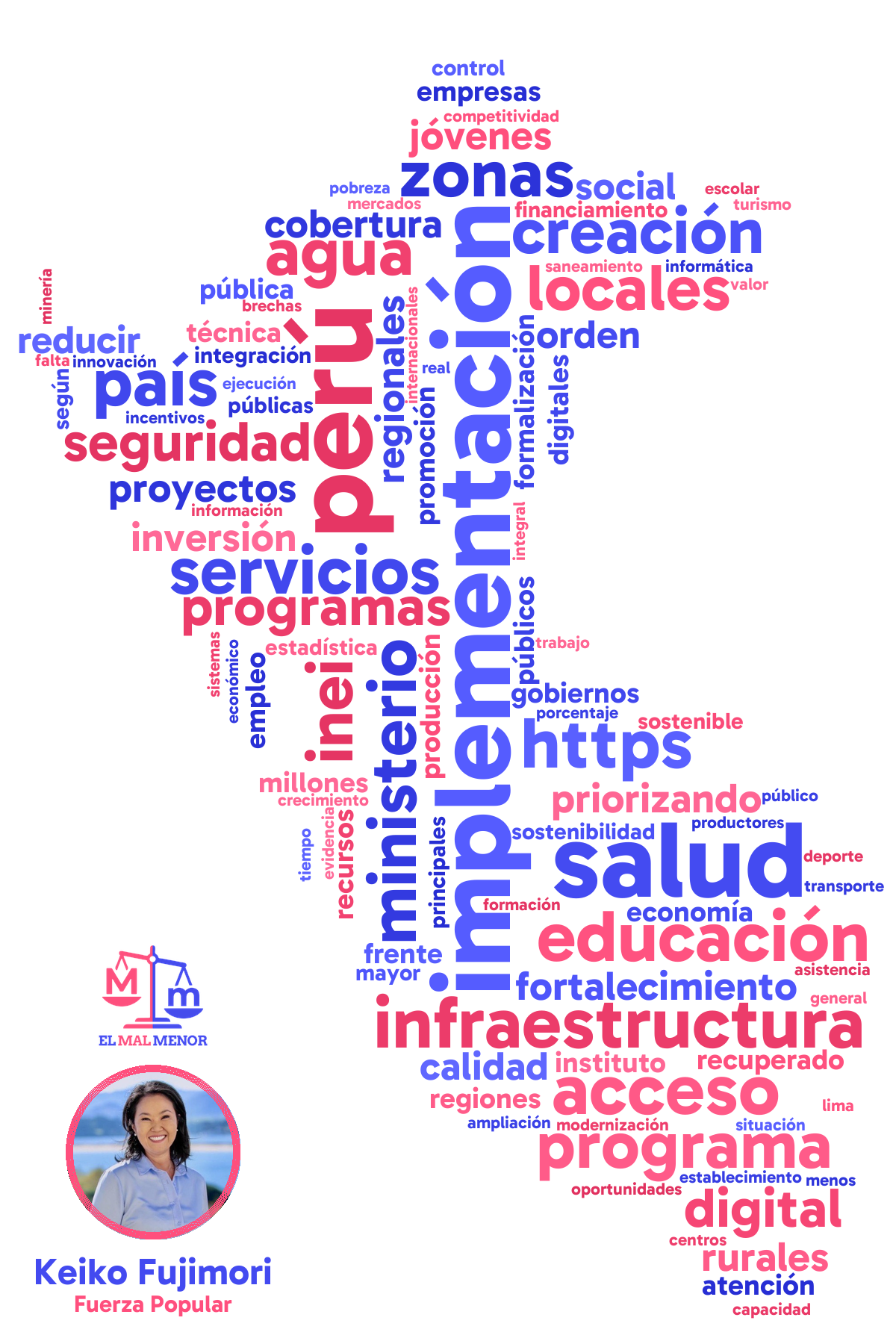Nube de palabras del plan de gobierno de Fujimori y Fuerza Popular para las elecciones en Perú 2026: palabras más repetidas en forma de mapa del Perú