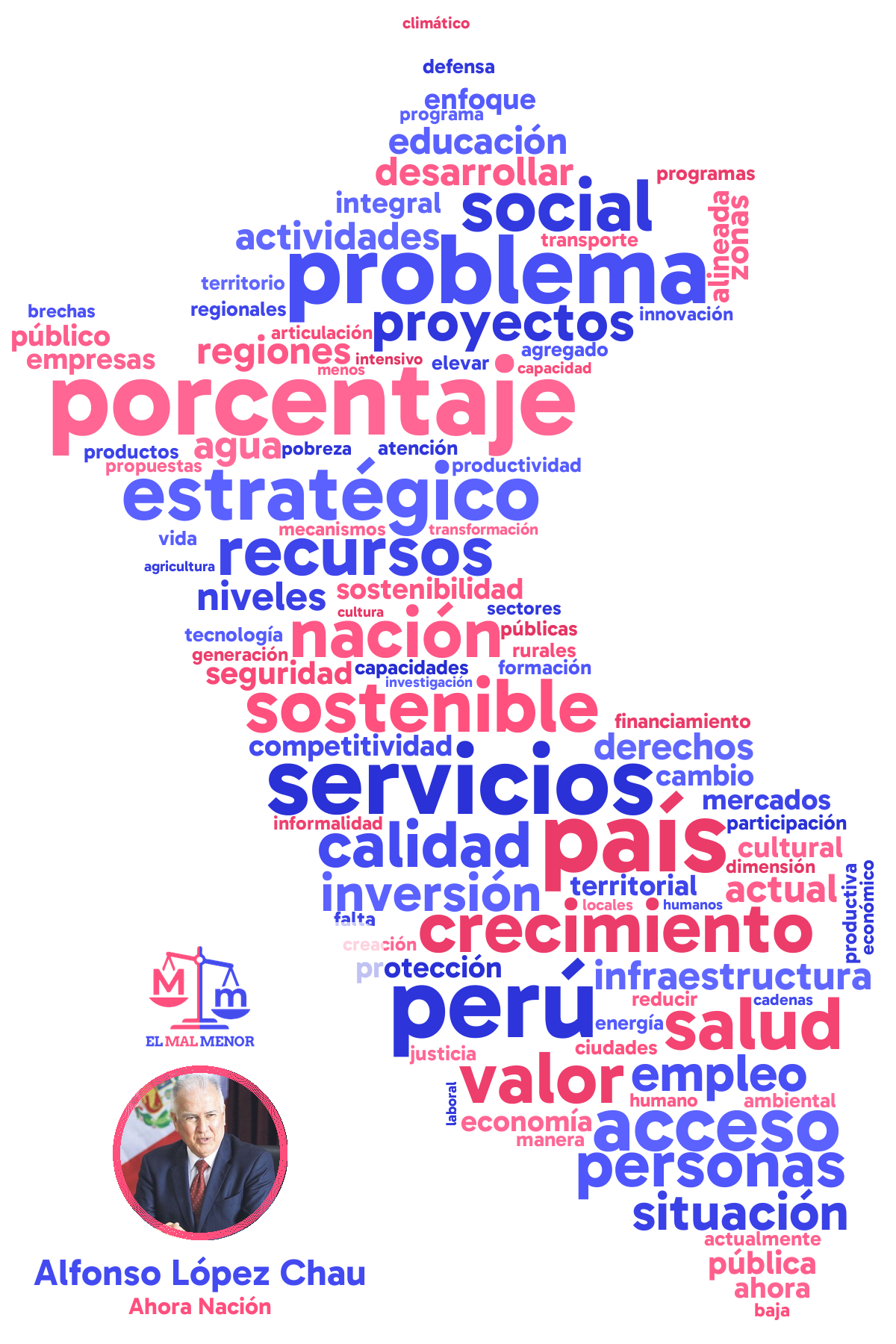 Nube de palabras del plan de gobierno de López Chau y Ahora Nación para las elecciones en Perú 2026: palabras más repetidas en forma de mapa del Perú