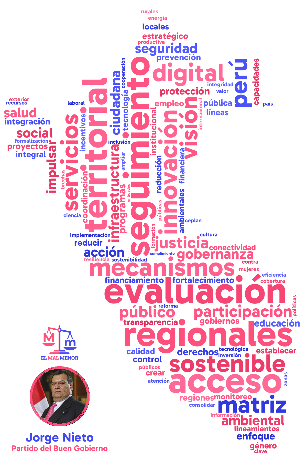 Nube de palabras del plan de gobierno de Nieto y Partido del Buen Gobierno para las elecciones en Perú 2026: palabras más repetidas en forma de mapa del Perú