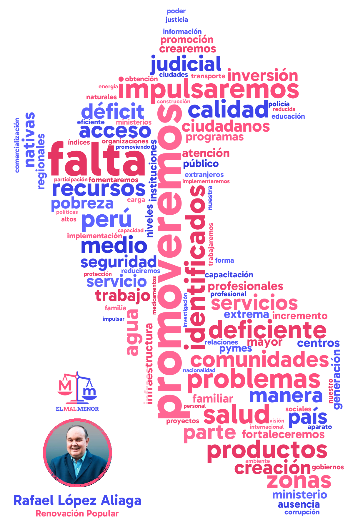 Nube de palabras del plan de gobierno de Rafael López Aliaga y Renovación Popular para las elecciones en Perú 2026: palabras más repetidas en forma de mapa del Perú